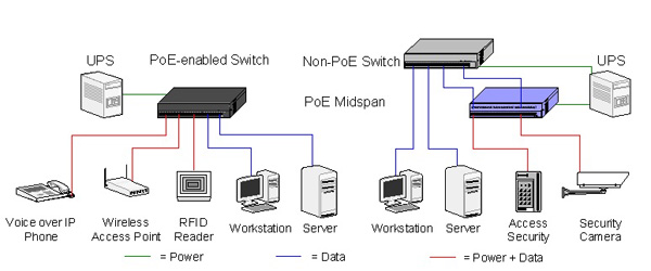 Schematic of networks using endspan and midspan switches Schematic of networks